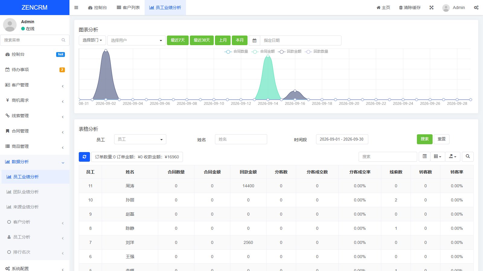 ZENCRM 业绩分析